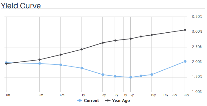 Yield Curve 20190816